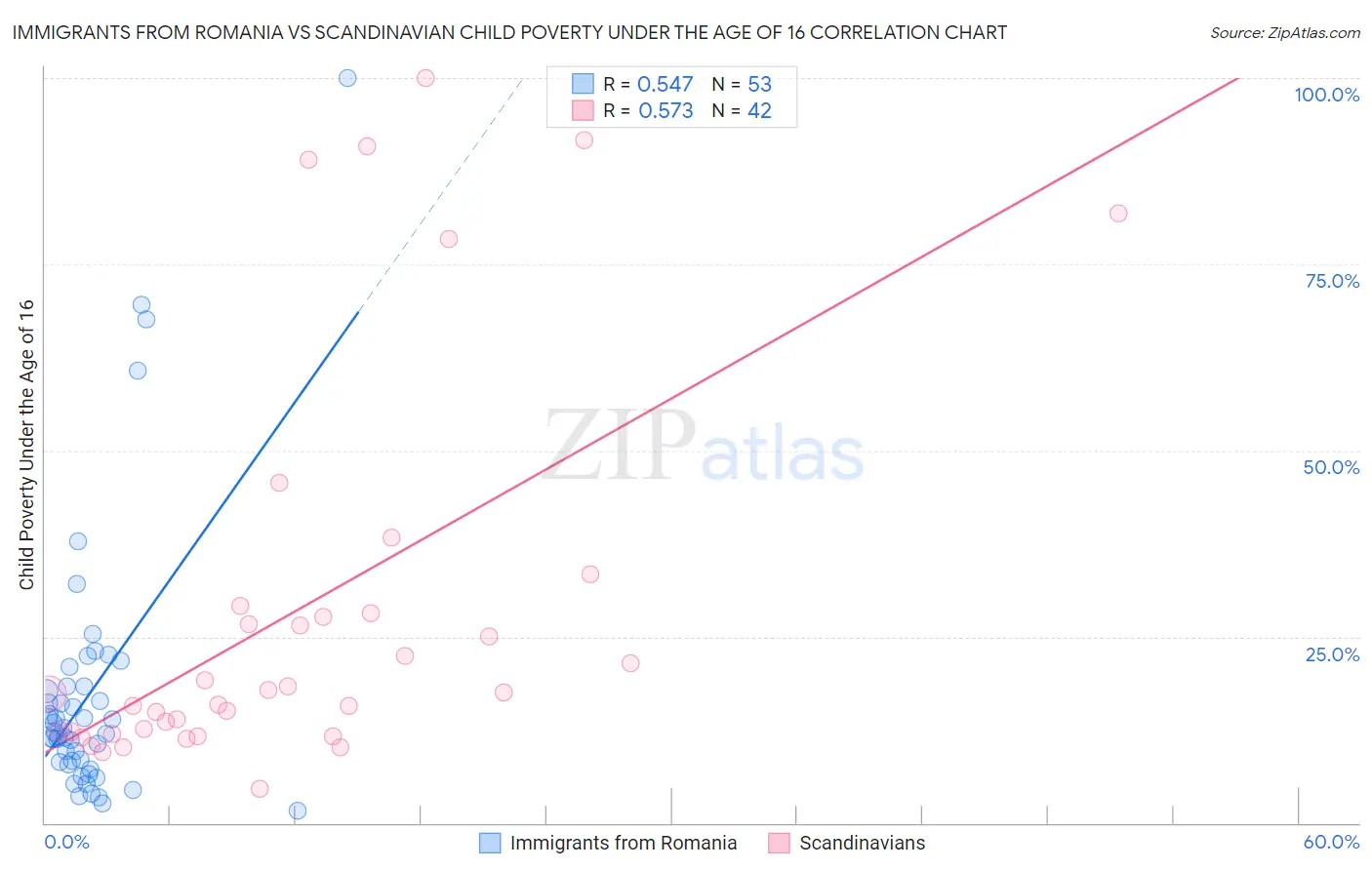 Immigrants from Romania vs Scandinavian Child Poverty Under the Age of 16