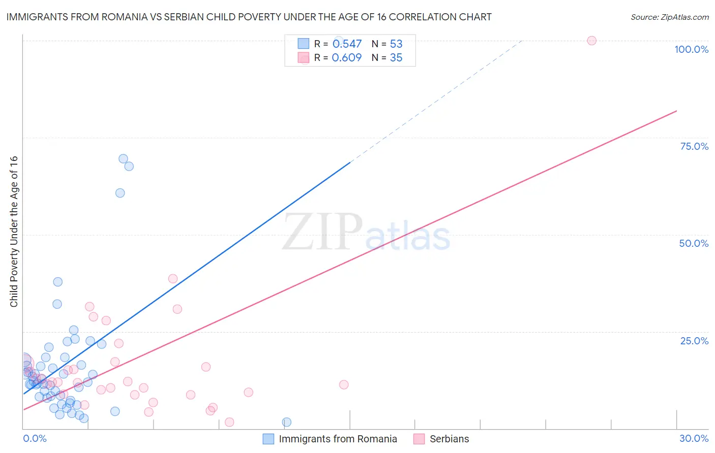 Immigrants from Romania vs Serbian Child Poverty Under the Age of 16