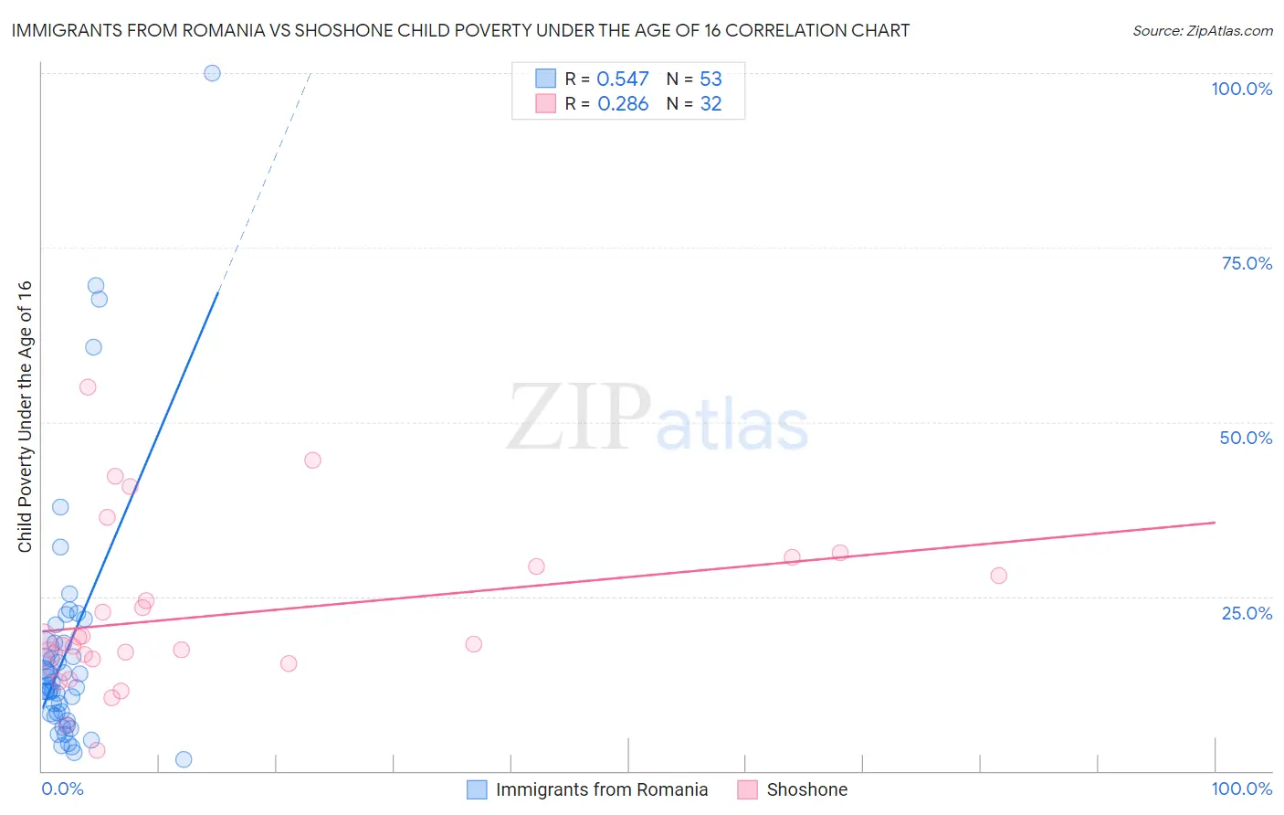 Immigrants from Romania vs Shoshone Child Poverty Under the Age of 16