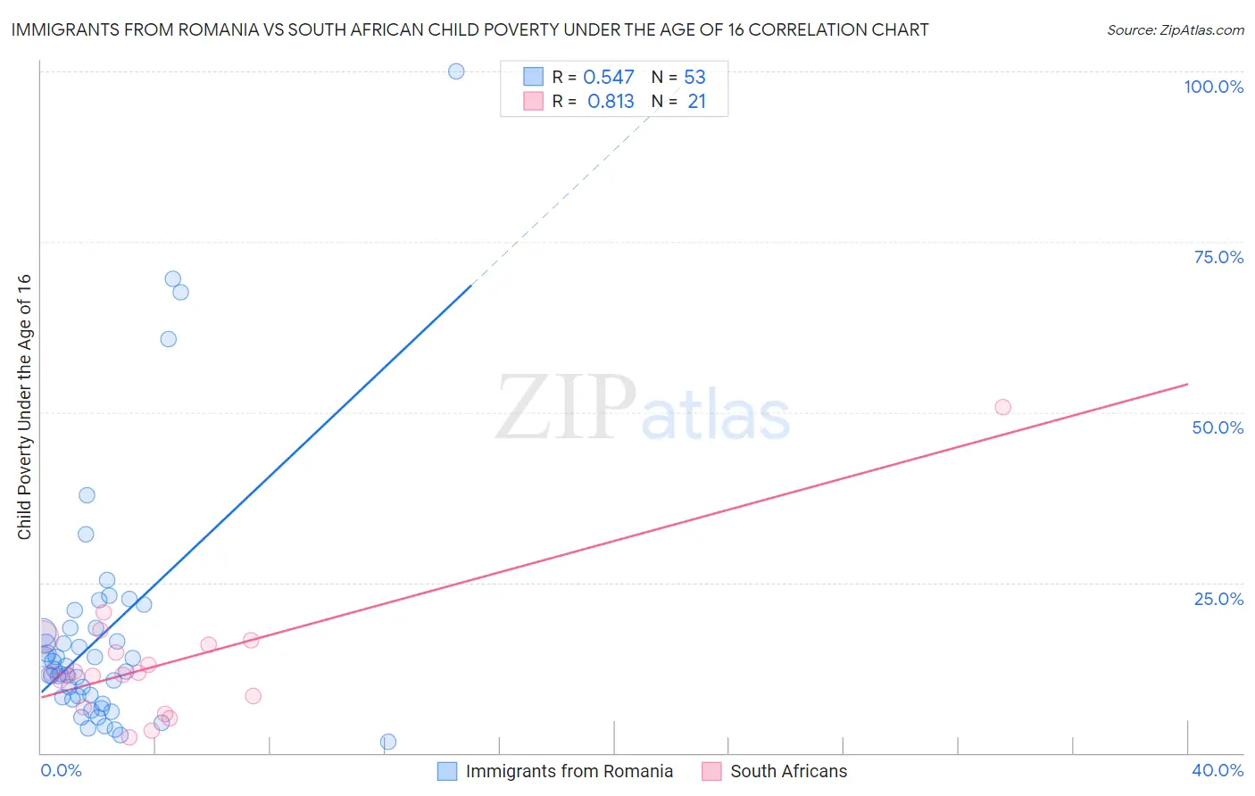 Immigrants from Romania vs South African Child Poverty Under the Age of 16