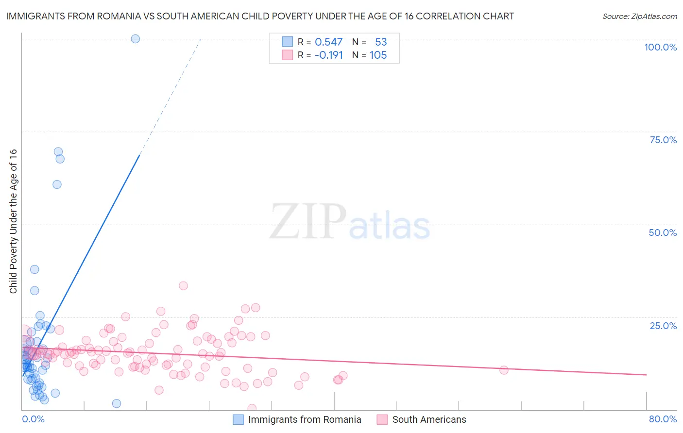 Immigrants from Romania vs South American Child Poverty Under the Age of 16