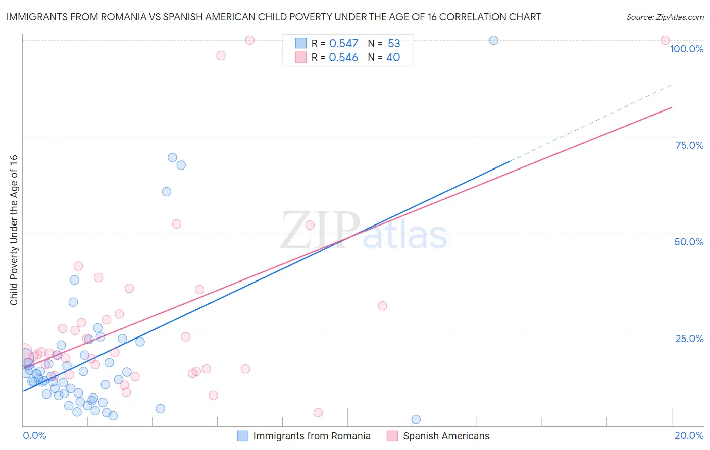 Immigrants from Romania vs Spanish American Child Poverty Under the Age of 16