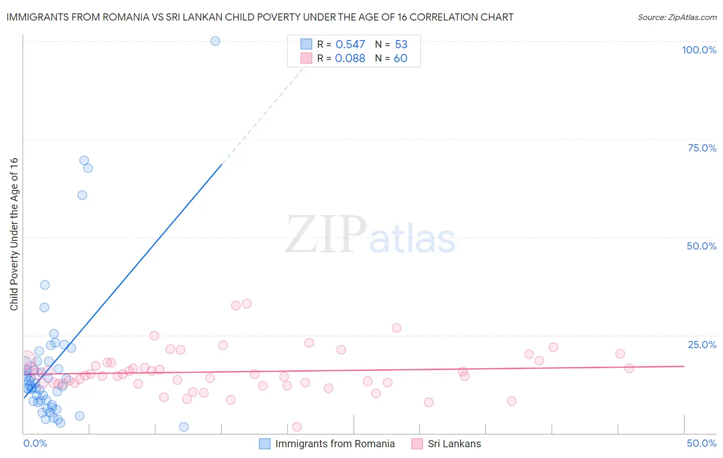 Immigrants from Romania vs Sri Lankan Child Poverty Under the Age of 16