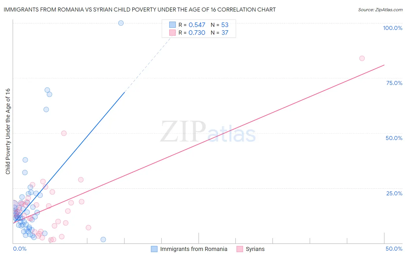 Immigrants from Romania vs Syrian Child Poverty Under the Age of 16