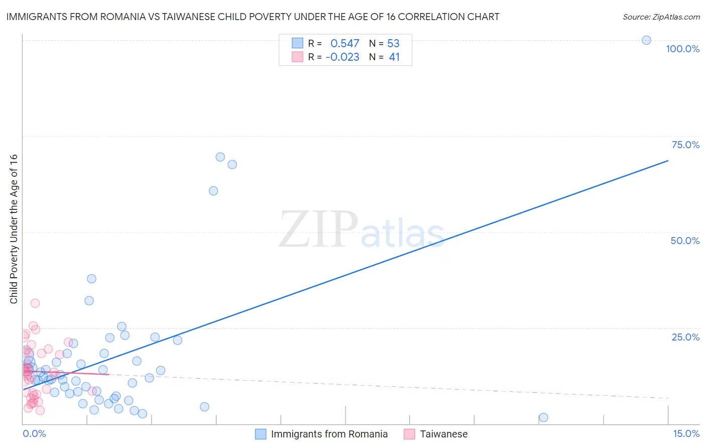 Immigrants from Romania vs Taiwanese Child Poverty Under the Age of 16