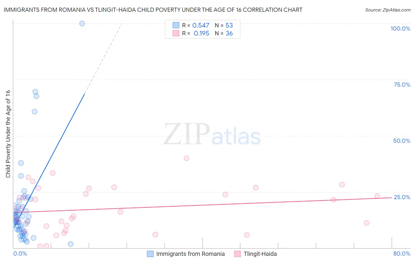 Immigrants from Romania vs Tlingit-Haida Child Poverty Under the Age of 16