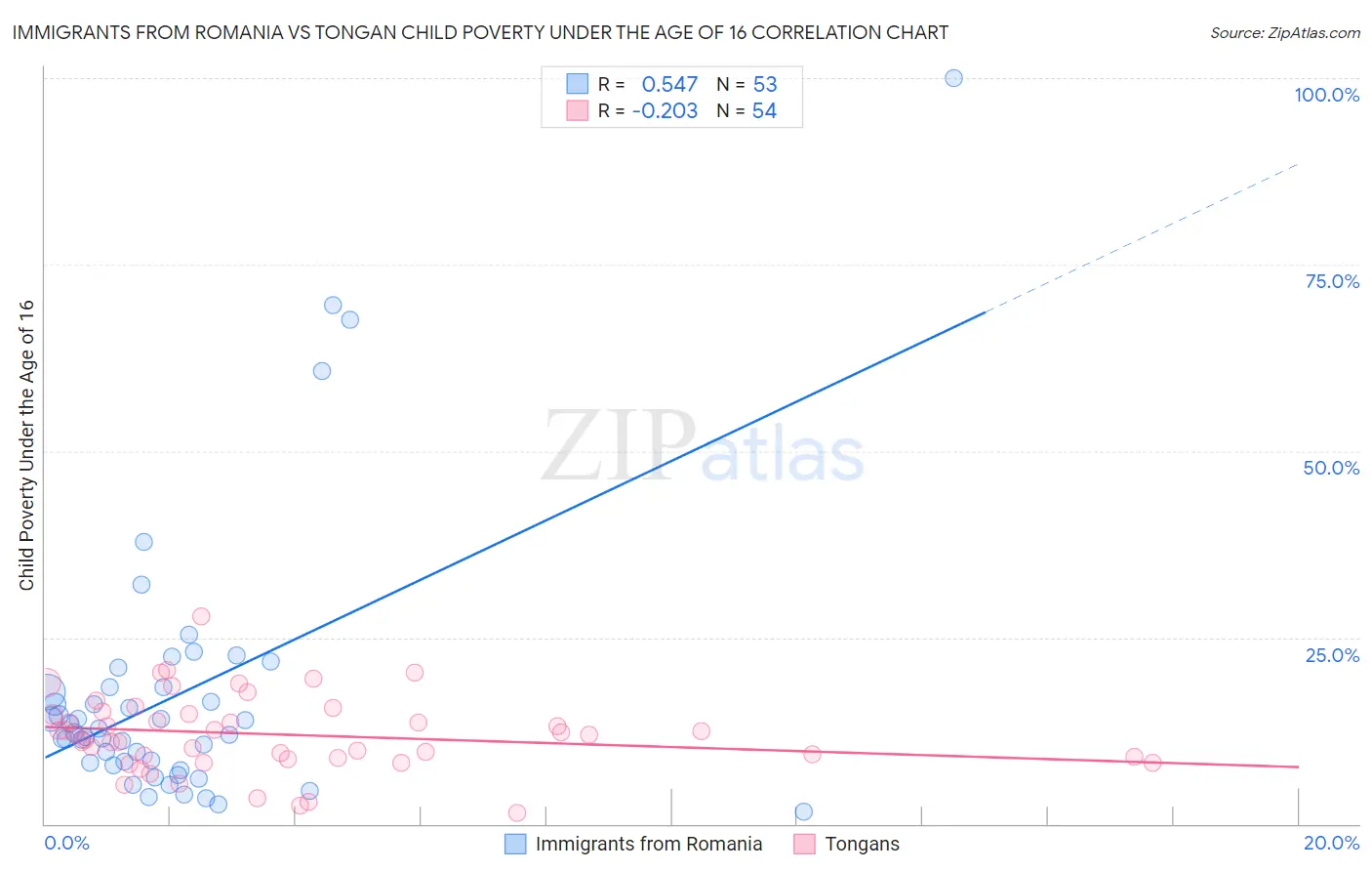 Immigrants from Romania vs Tongan Child Poverty Under the Age of 16