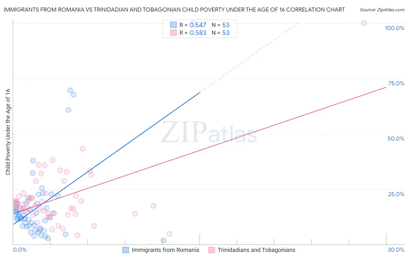 Immigrants from Romania vs Trinidadian and Tobagonian Child Poverty Under the Age of 16