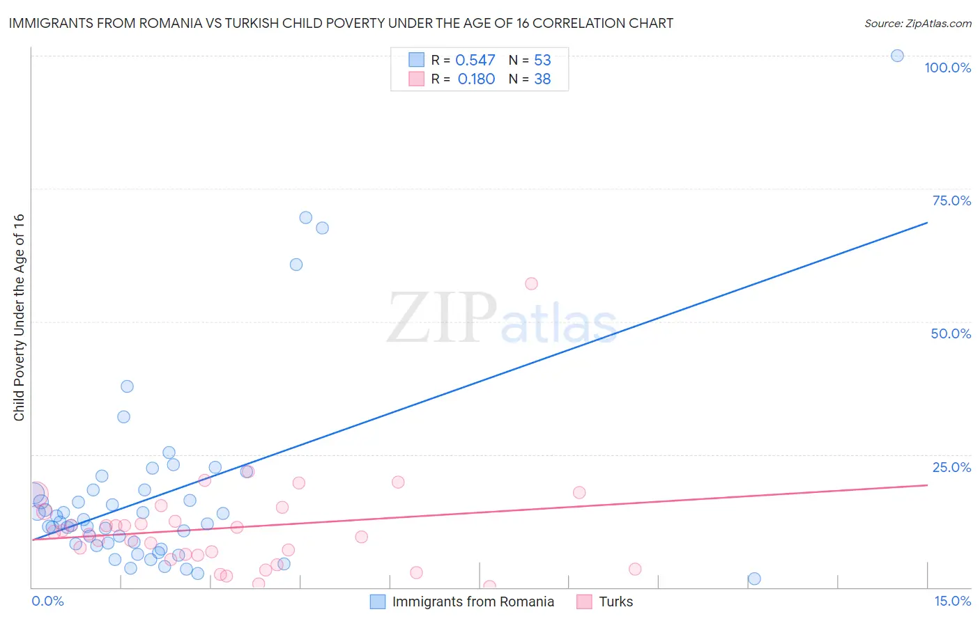 Immigrants from Romania vs Turkish Child Poverty Under the Age of 16