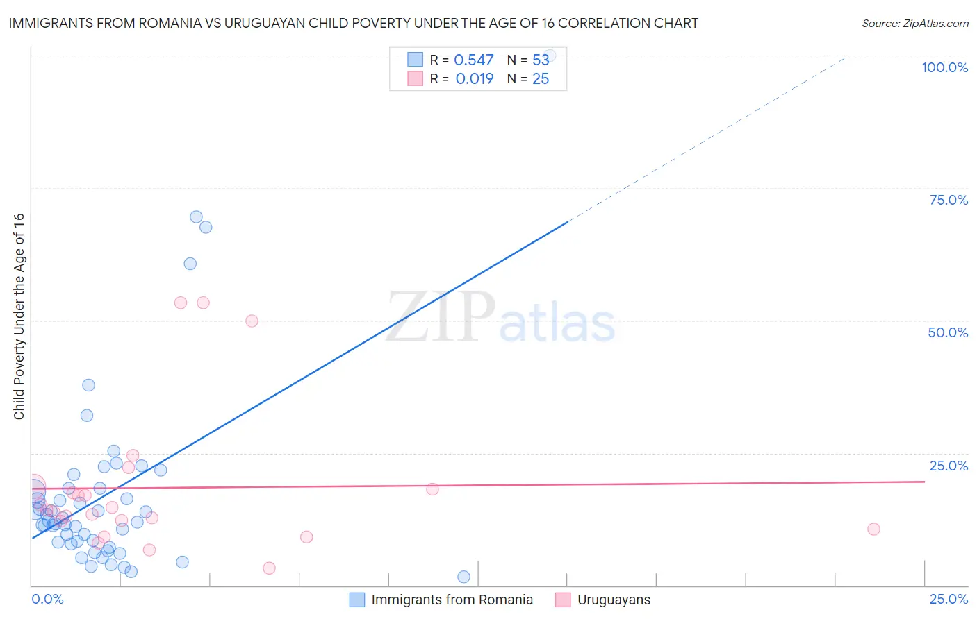 Immigrants from Romania vs Uruguayan Child Poverty Under the Age of 16