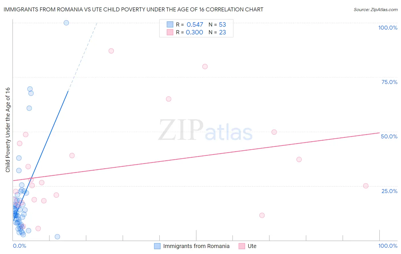 Immigrants from Romania vs Ute Child Poverty Under the Age of 16