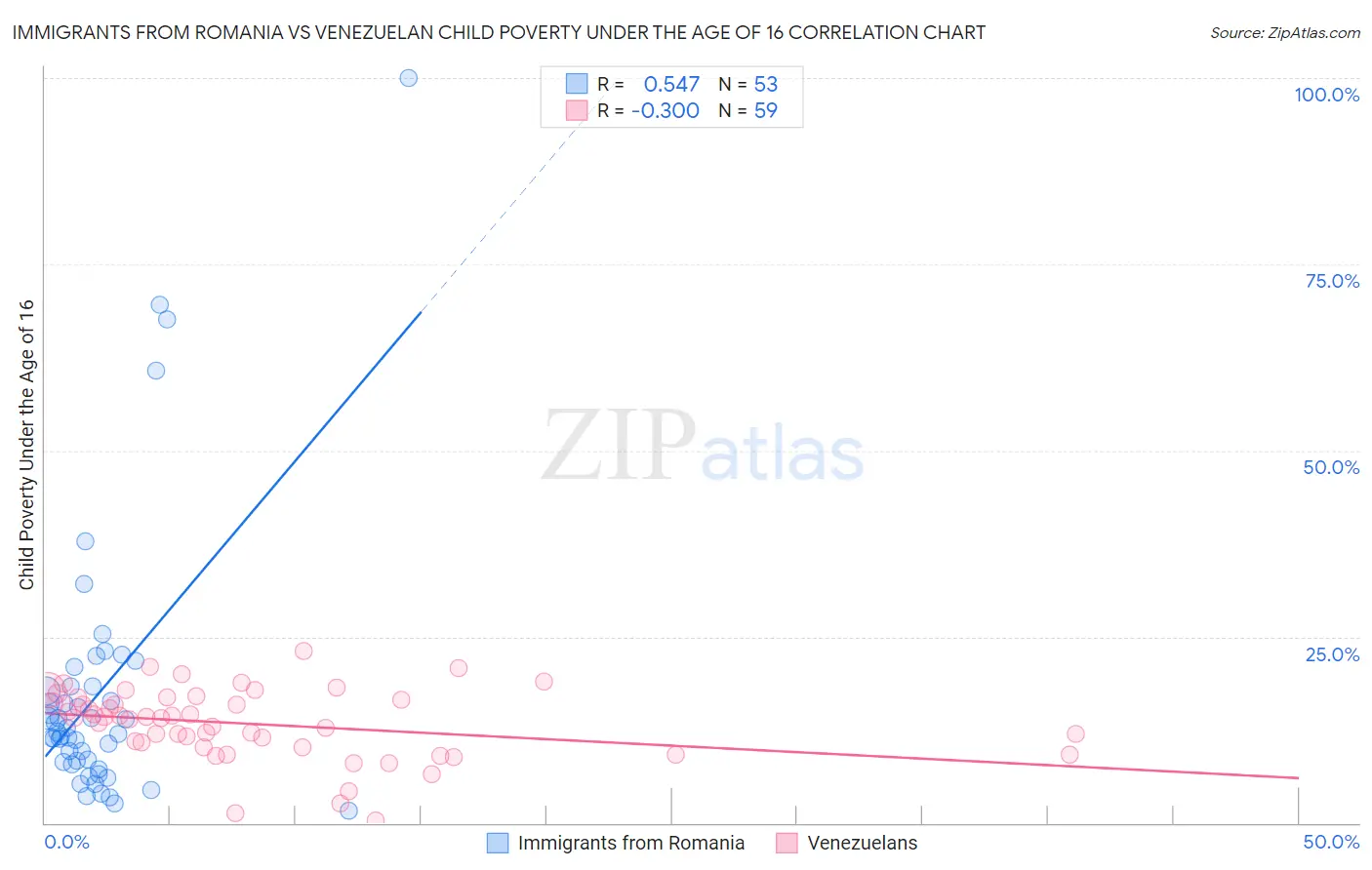 Immigrants from Romania vs Venezuelan Child Poverty Under the Age of 16