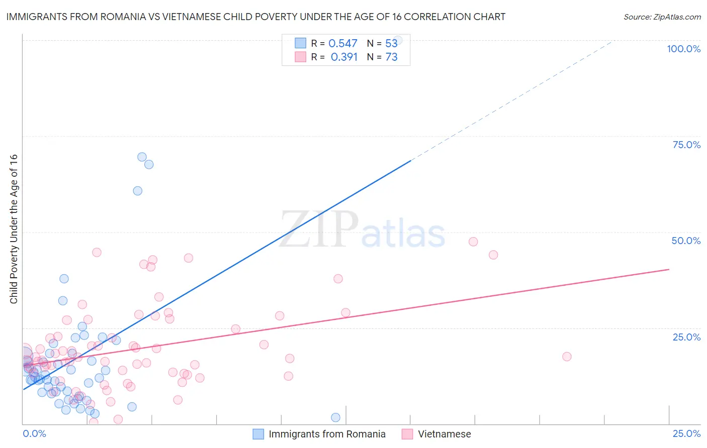 Immigrants from Romania vs Vietnamese Child Poverty Under the Age of 16