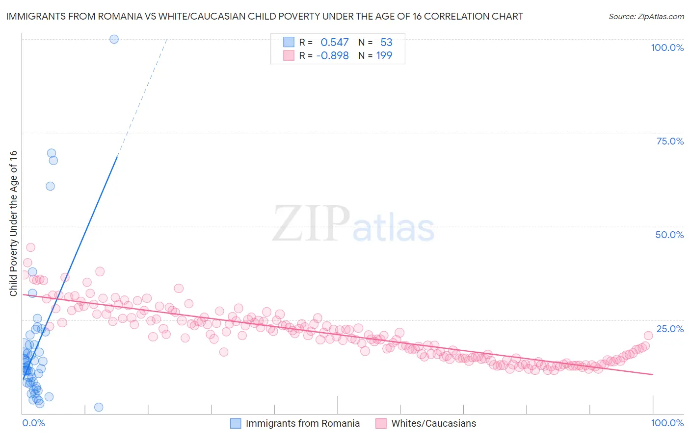 Immigrants from Romania vs White/Caucasian Child Poverty Under the Age of 16