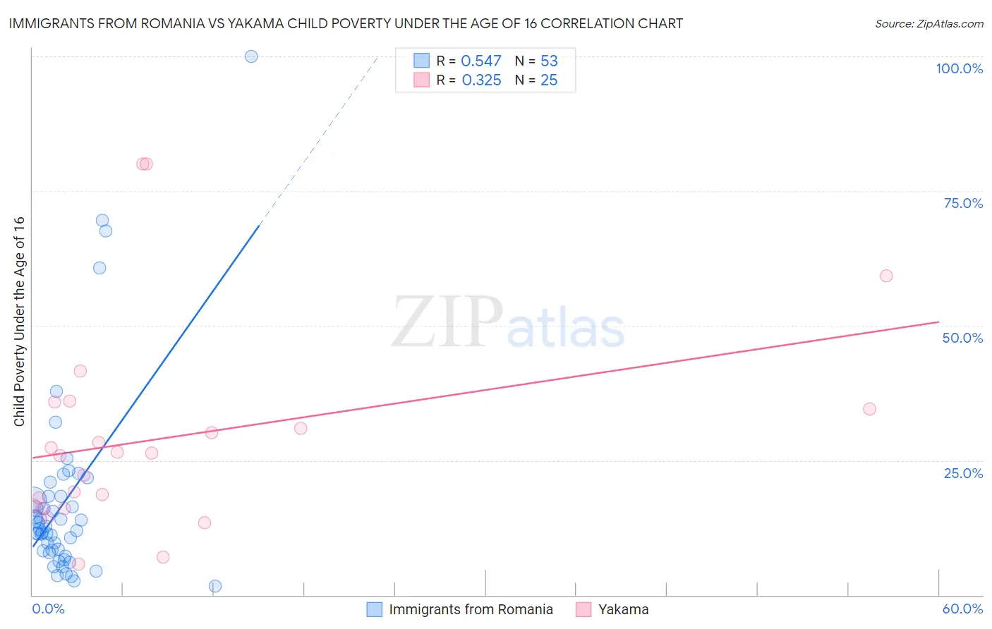 Immigrants from Romania vs Yakama Child Poverty Under the Age of 16