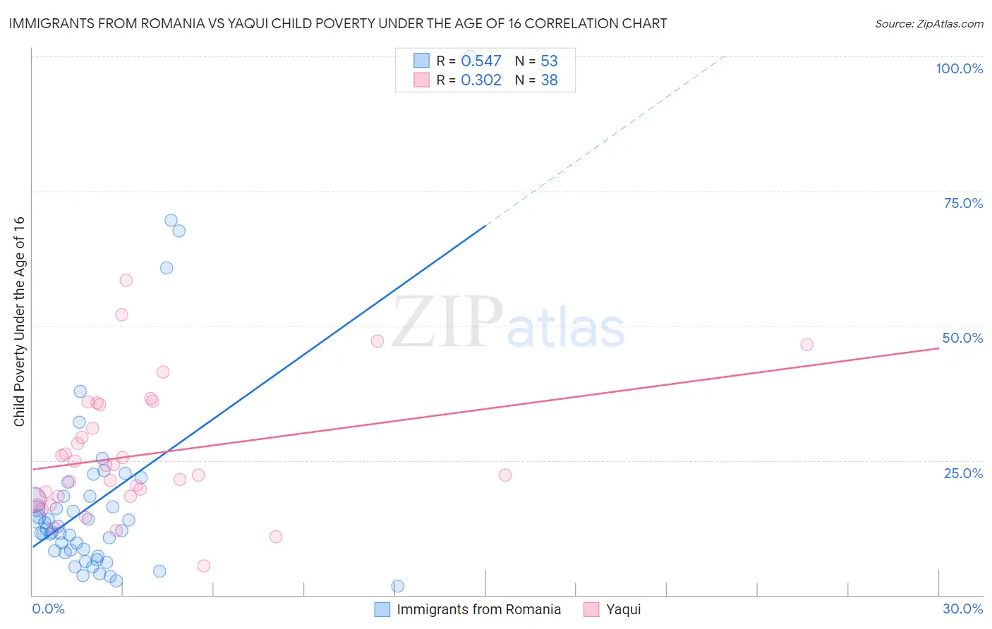 Immigrants from Romania vs Yaqui Child Poverty Under the Age of 16