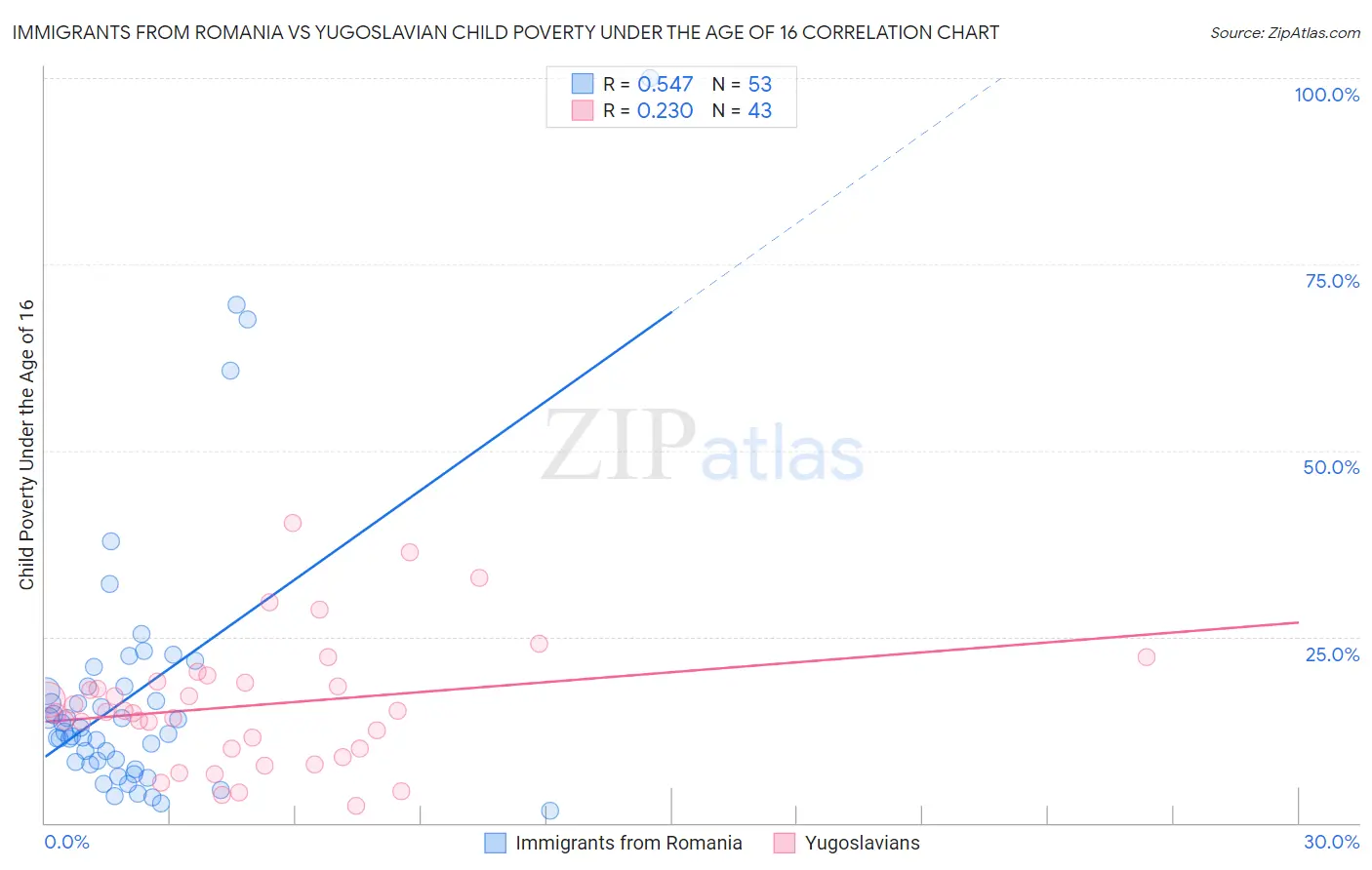 Immigrants from Romania vs Yugoslavian Child Poverty Under the Age of 16