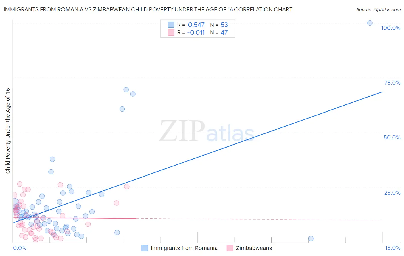Immigrants from Romania vs Zimbabwean Child Poverty Under the Age of 16