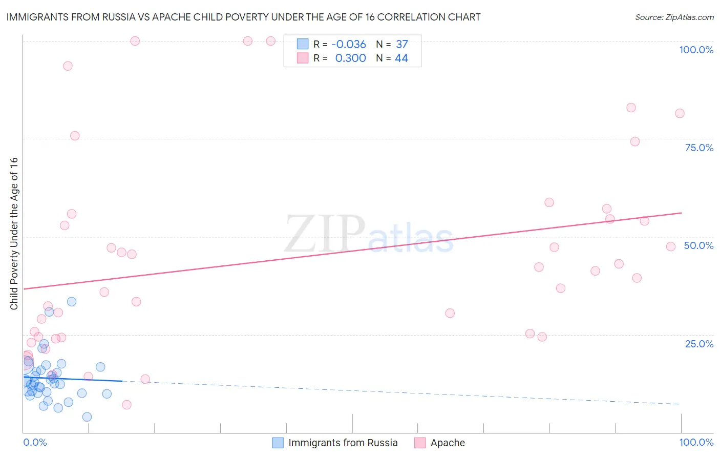 Immigrants from Russia vs Apache Child Poverty Under the Age of 16