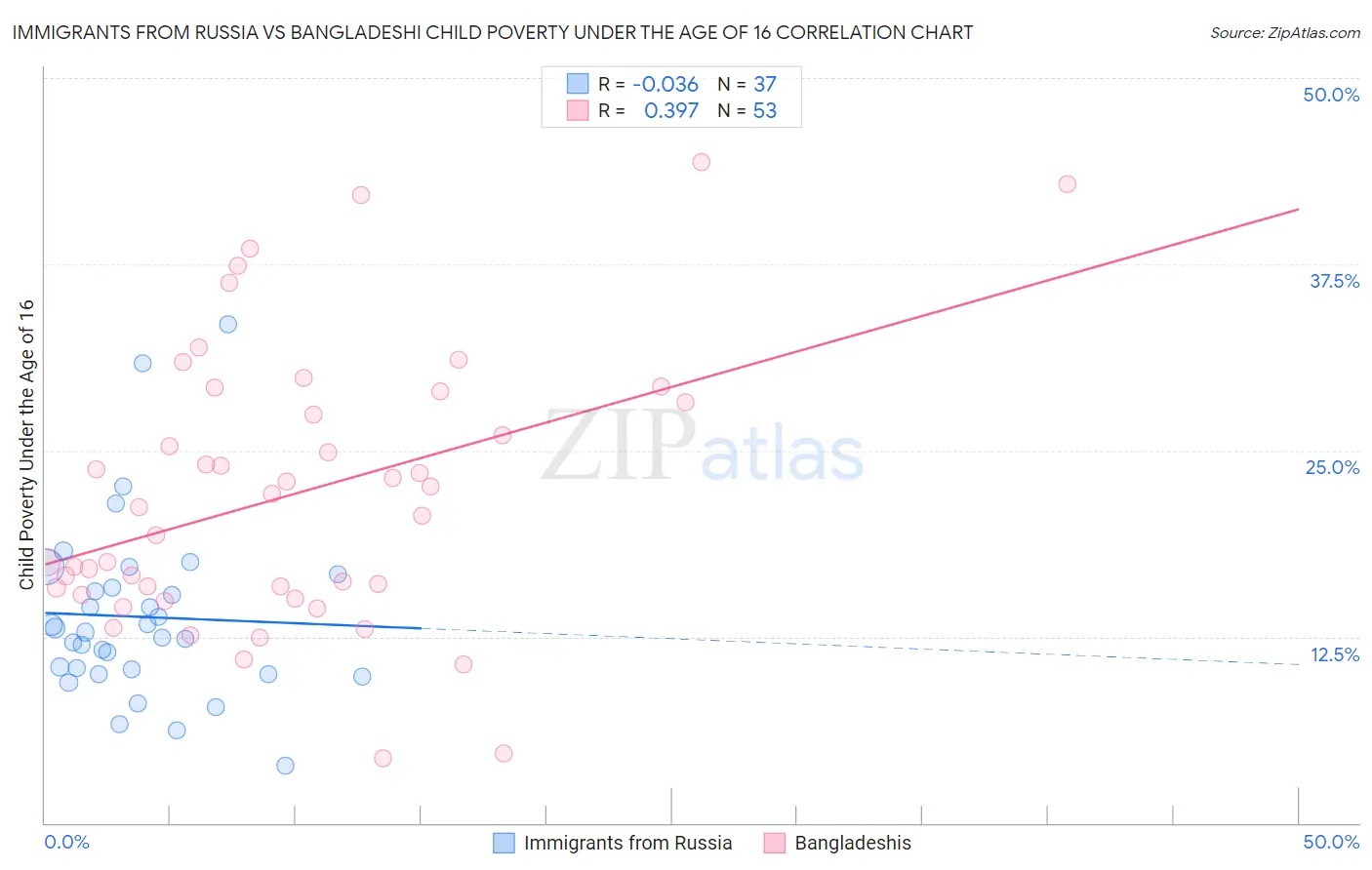 Immigrants from Russia vs Bangladeshi Child Poverty Under the Age of 16