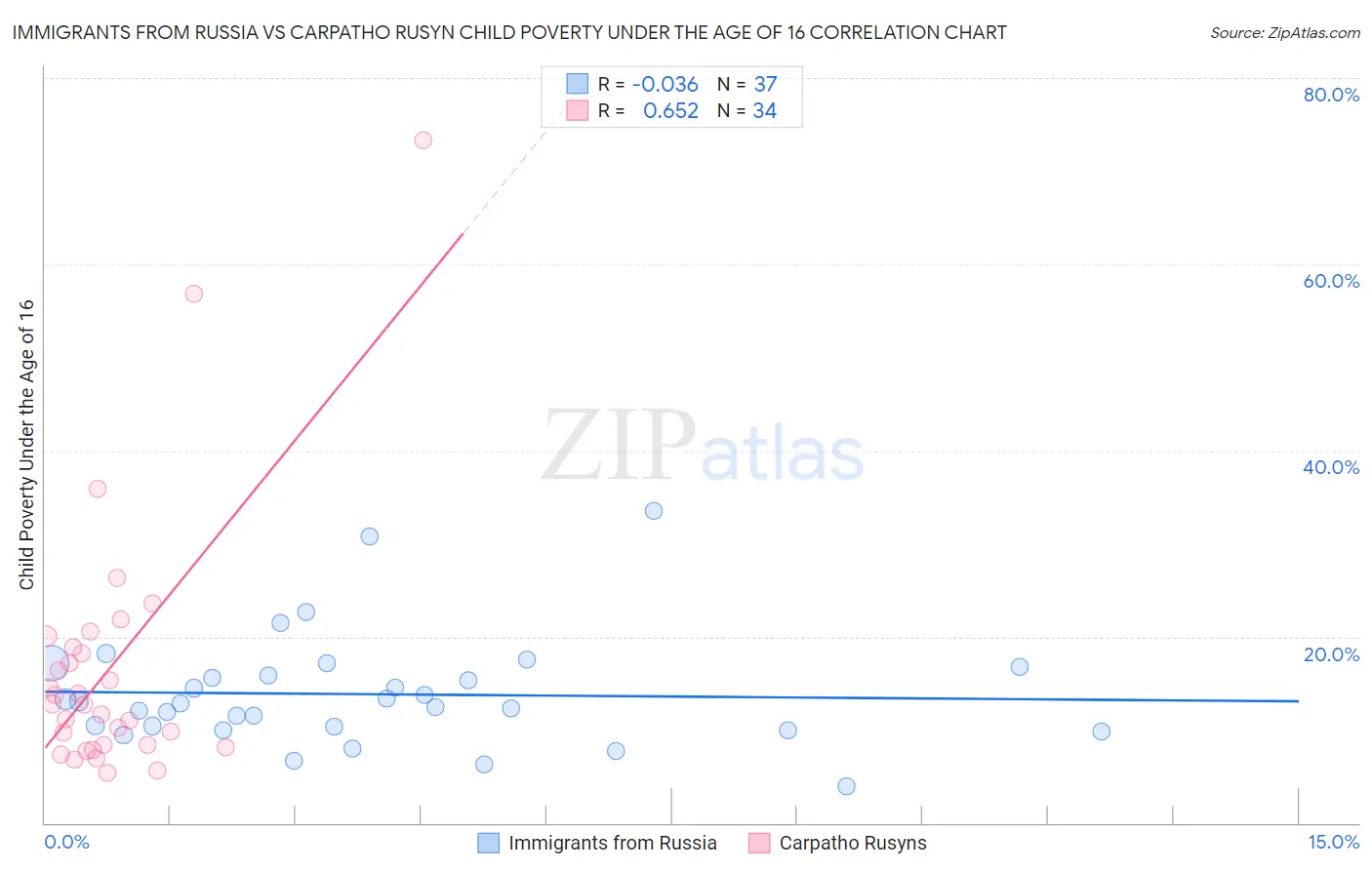 Immigrants from Russia vs Carpatho Rusyn Child Poverty Under the Age of 16