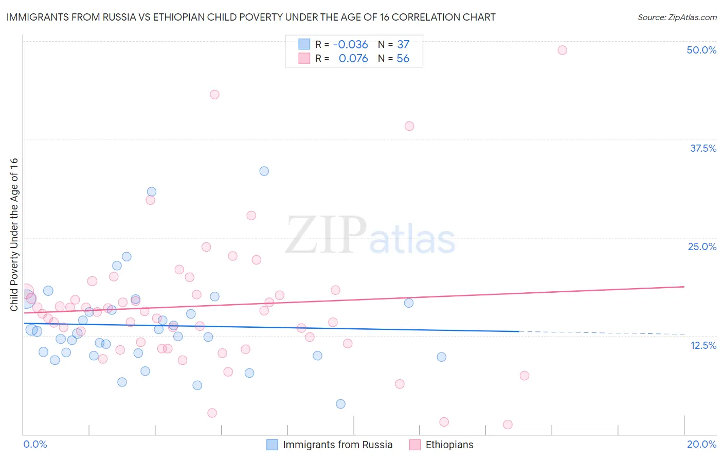 Immigrants from Russia vs Ethiopian Child Poverty Under the Age of 16