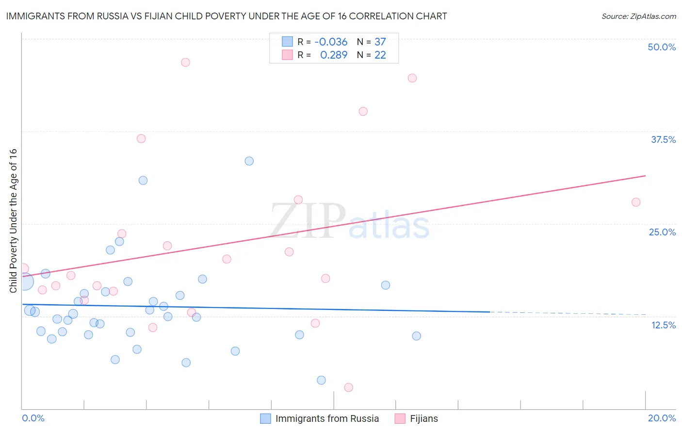 Immigrants from Russia vs Fijian Child Poverty Under the Age of 16