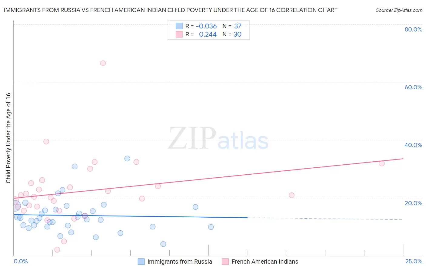 Immigrants from Russia vs French American Indian Child Poverty Under the Age of 16