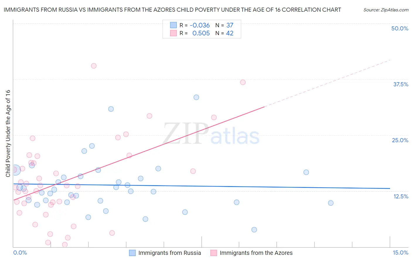 Immigrants from Russia vs Immigrants from the Azores Child Poverty Under the Age of 16