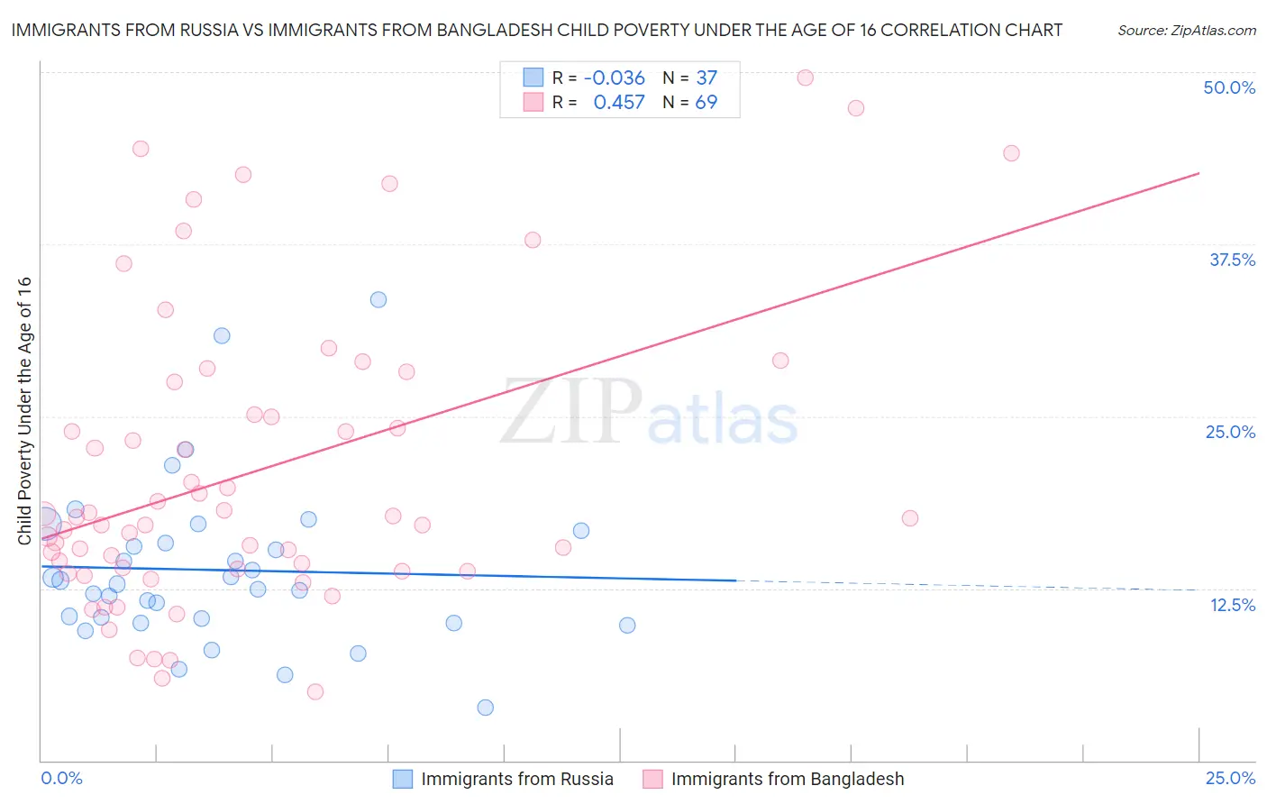 Immigrants from Russia vs Immigrants from Bangladesh Child Poverty Under the Age of 16