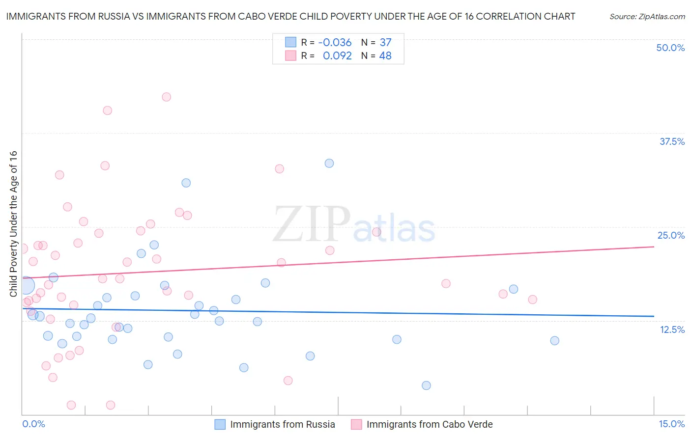 Immigrants from Russia vs Immigrants from Cabo Verde Child Poverty Under the Age of 16