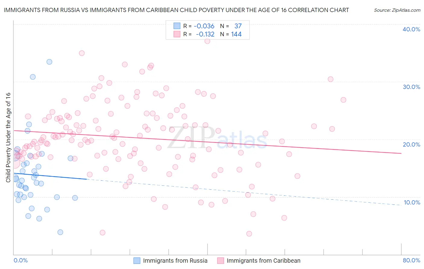 Immigrants from Russia vs Immigrants from Caribbean Child Poverty Under the Age of 16