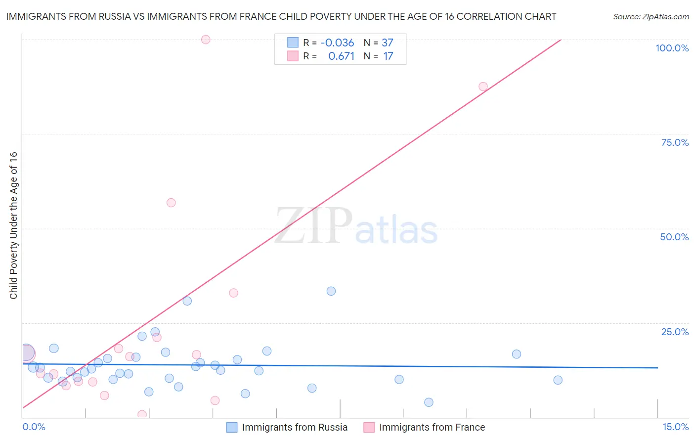 Immigrants from Russia vs Immigrants from France Child Poverty Under the Age of 16