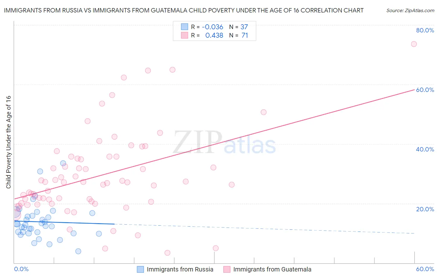 Immigrants from Russia vs Immigrants from Guatemala Child Poverty Under the Age of 16