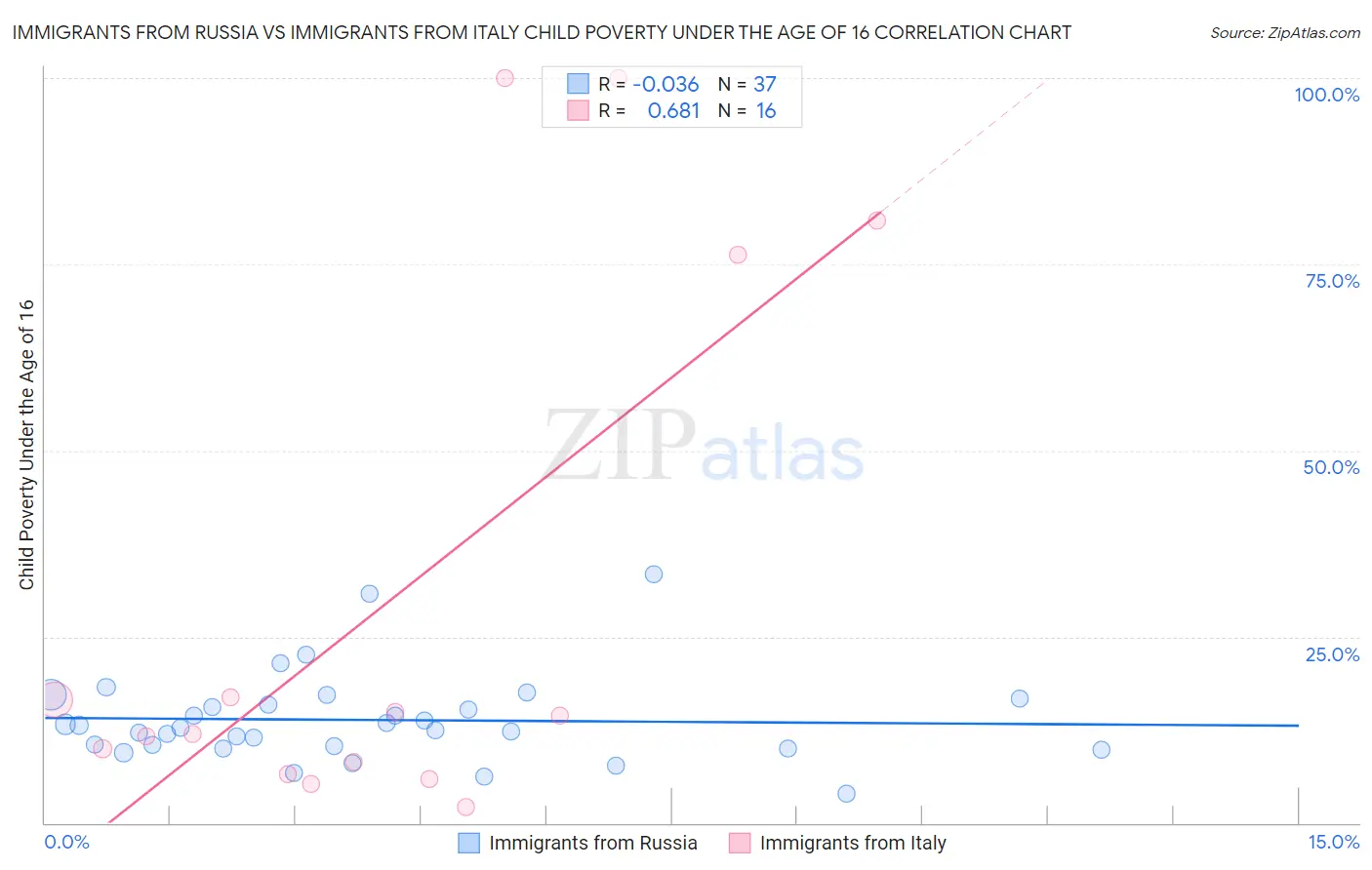 Immigrants from Russia vs Immigrants from Italy Child Poverty Under the Age of 16