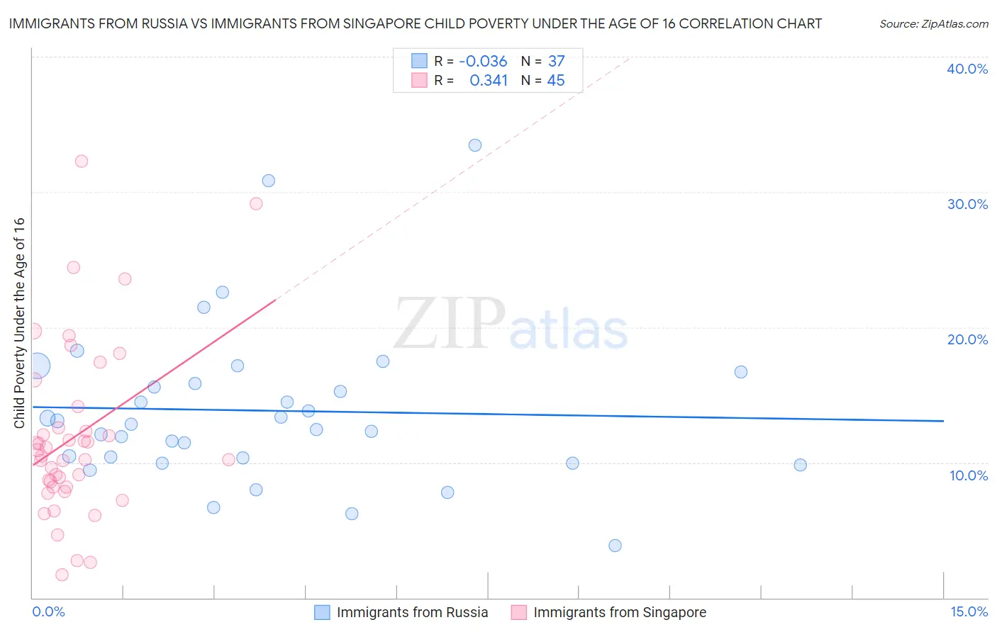 Immigrants from Russia vs Immigrants from Singapore Child Poverty Under the Age of 16