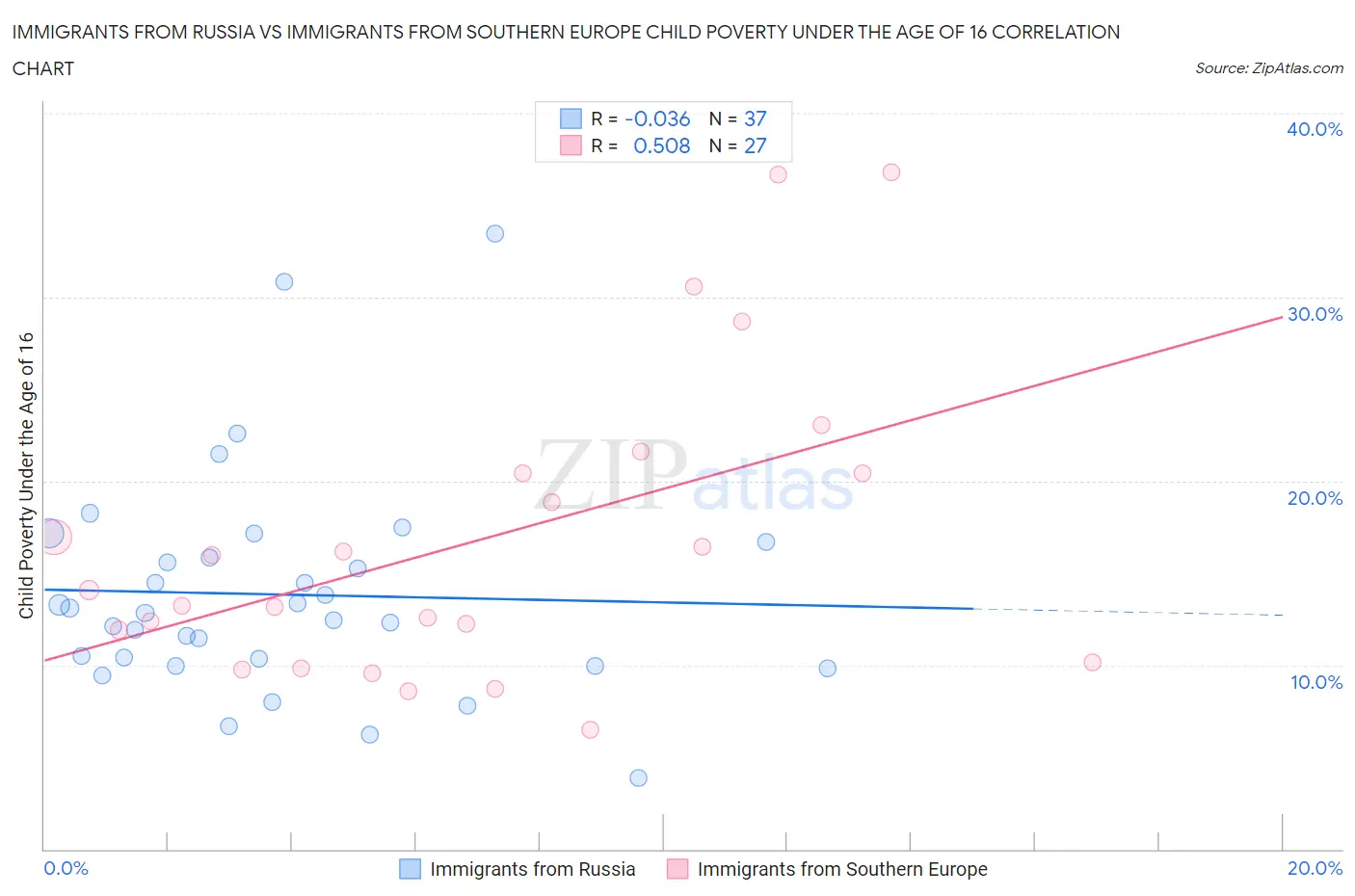 Immigrants from Russia vs Immigrants from Southern Europe Child Poverty Under the Age of 16