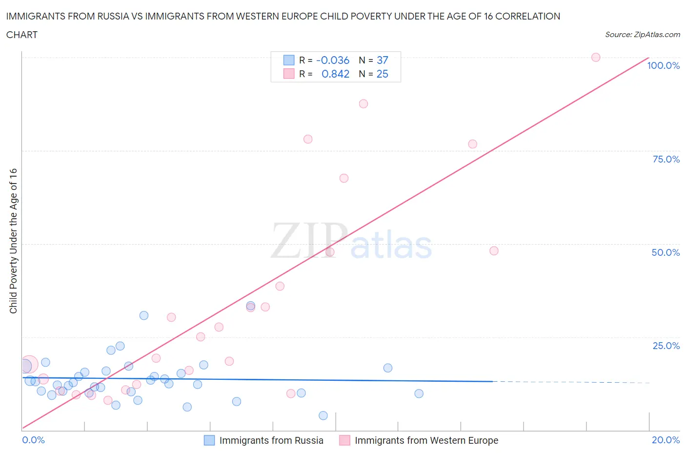 Immigrants from Russia vs Immigrants from Western Europe Child Poverty Under the Age of 16