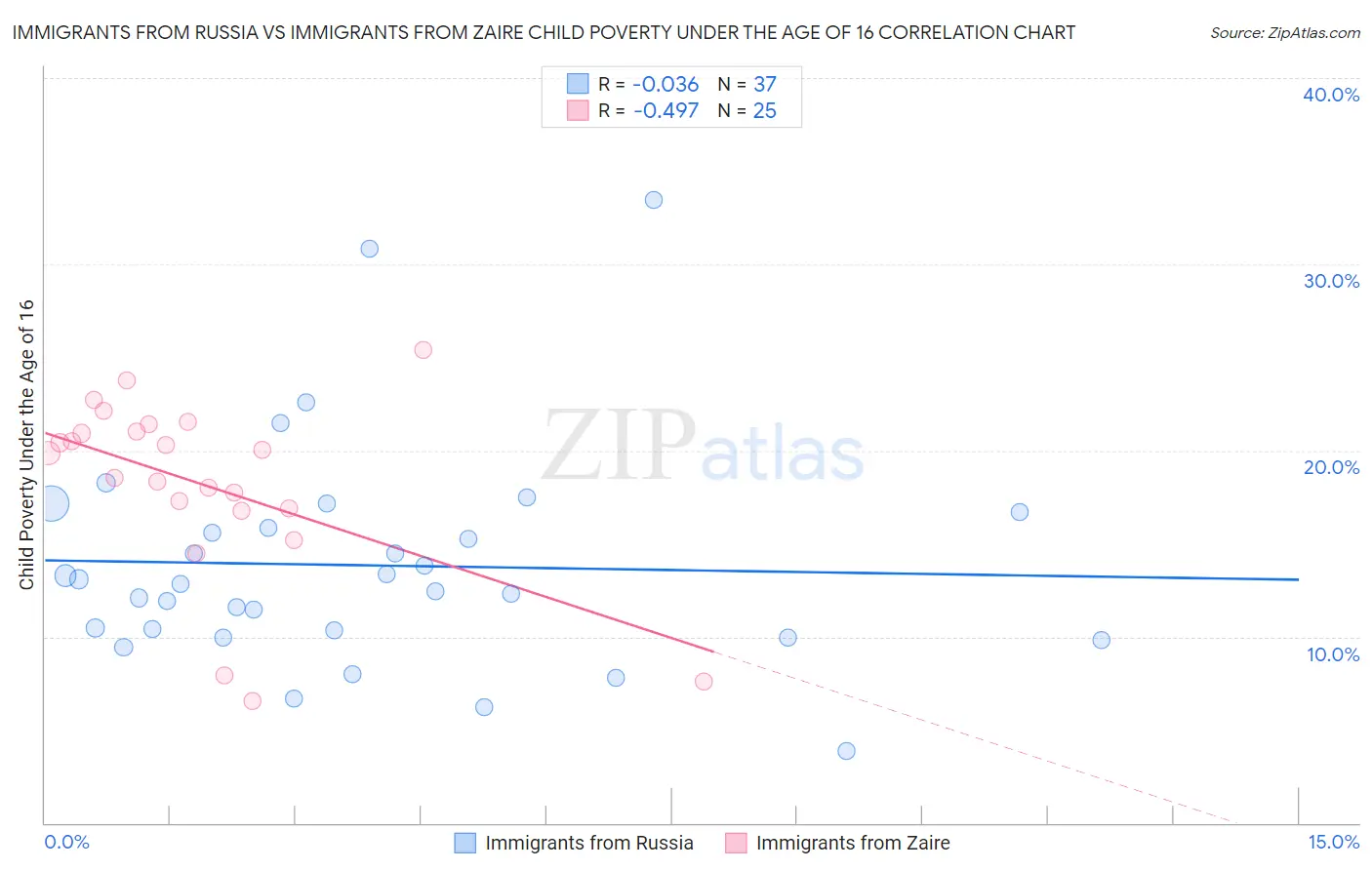 Immigrants from Russia vs Immigrants from Zaire Child Poverty Under the Age of 16