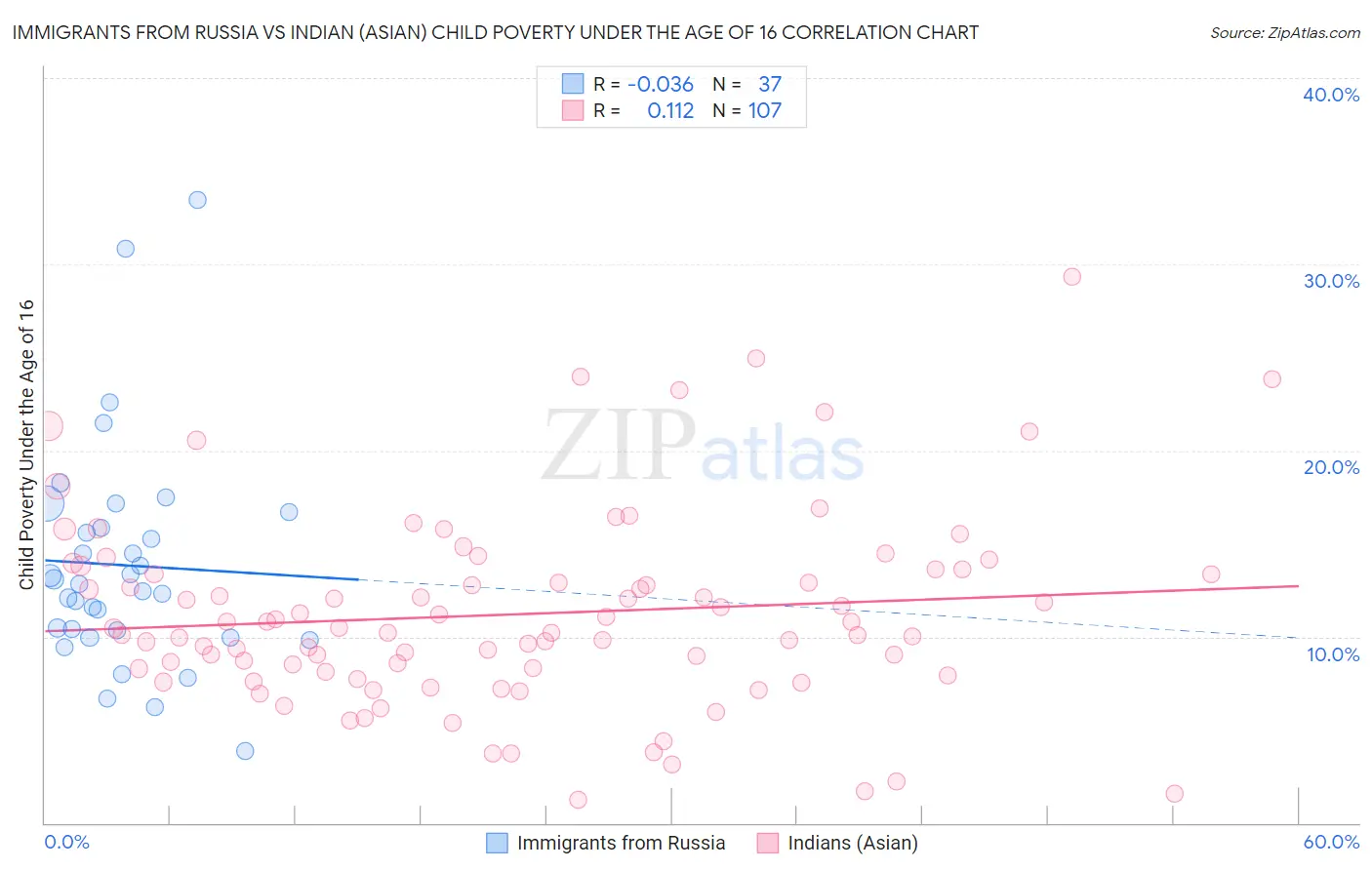 Immigrants from Russia vs Indian (Asian) Child Poverty Under the Age of 16