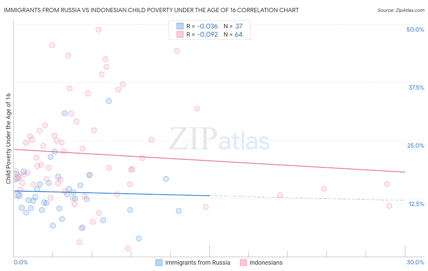 Immigrants from Russia vs Indonesian Child Poverty Under the Age of 16