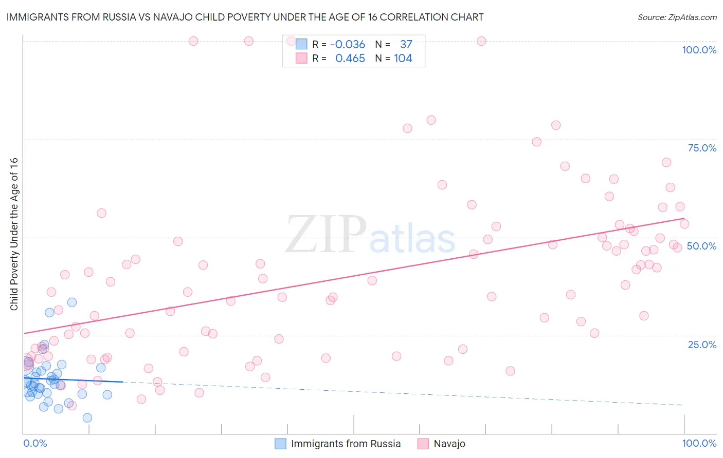 Immigrants from Russia vs Navajo Child Poverty Under the Age of 16