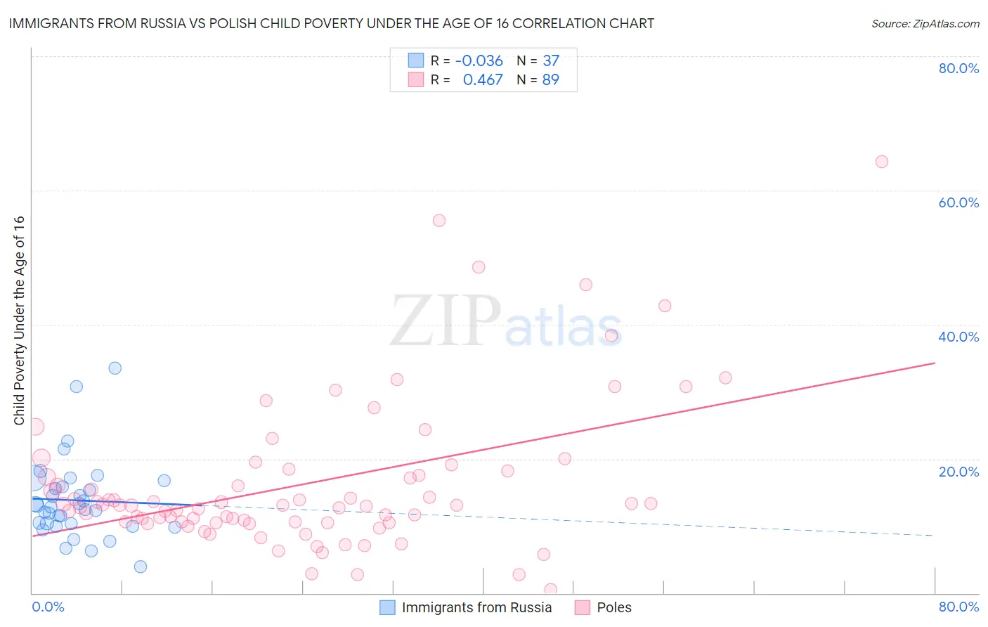 Immigrants from Russia vs Polish Child Poverty Under the Age of 16