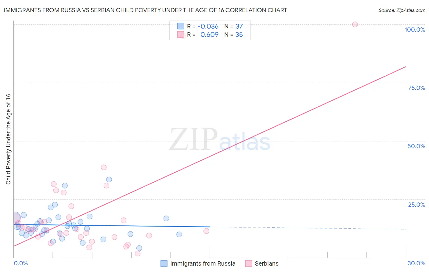 Immigrants from Russia vs Serbian Child Poverty Under the Age of 16