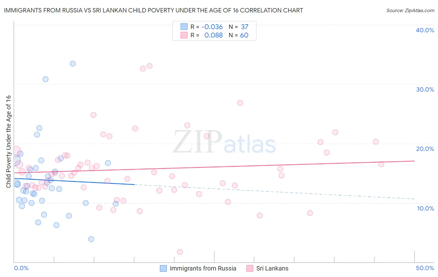 Immigrants from Russia vs Sri Lankan Child Poverty Under the Age of 16