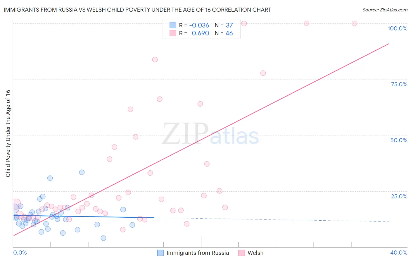 Immigrants from Russia vs Welsh Child Poverty Under the Age of 16