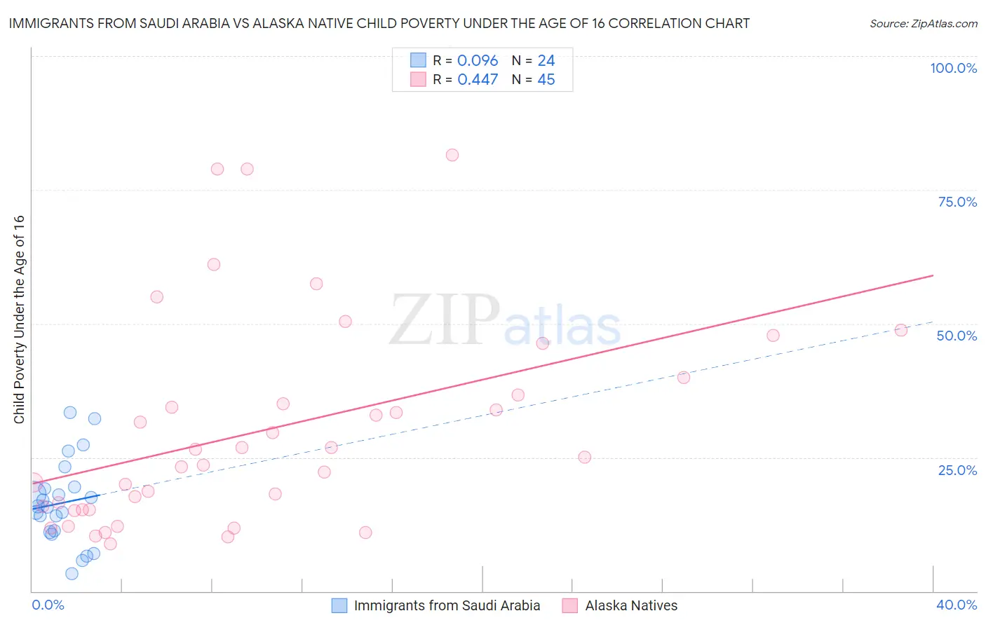 Immigrants from Saudi Arabia vs Alaska Native Child Poverty Under the Age of 16