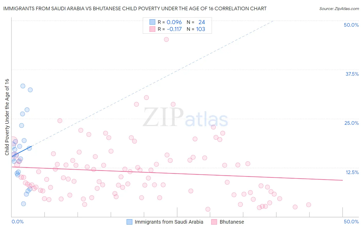 Immigrants from Saudi Arabia vs Bhutanese Child Poverty Under the Age of 16