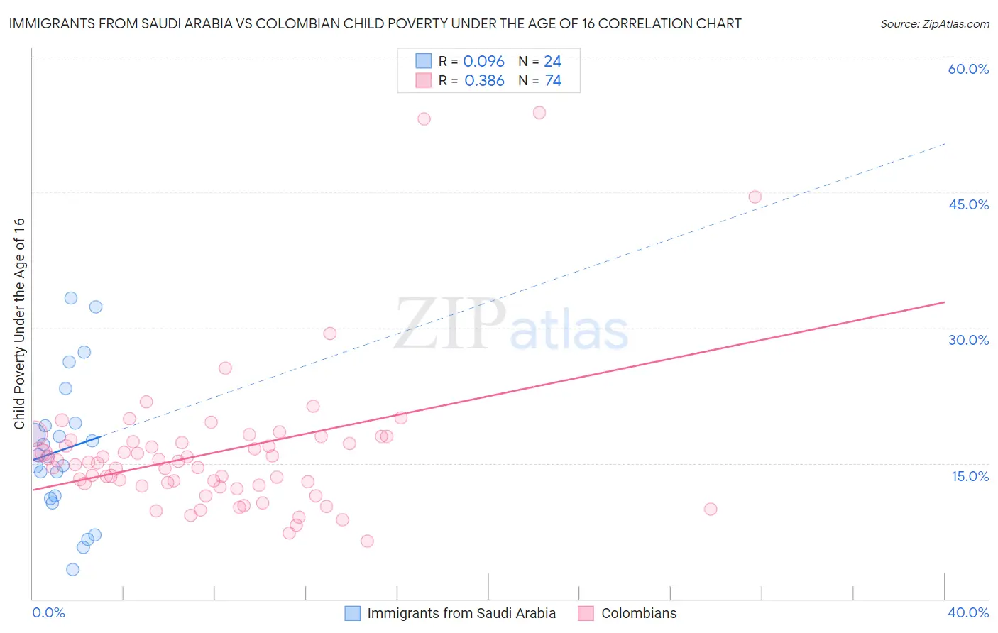 Immigrants from Saudi Arabia vs Colombian Child Poverty Under the Age of 16