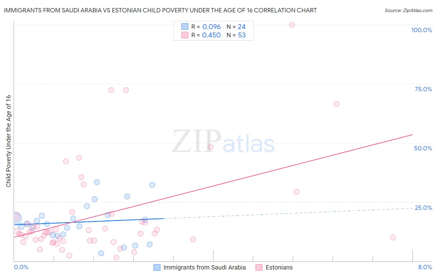 Immigrants from Saudi Arabia vs Estonian Child Poverty Under the Age of 16